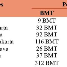 Manajemen baitul mal wa tamwil. Pdf Baitul Maal Wat Tamwil The Strategy Of Performance Improvement In Indonesia