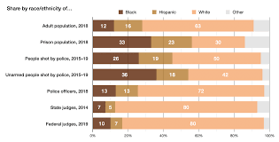 The most common use of racial profiling is in traffic stops, but this is one area racial profiling should not be practices by enforcers of the law. Race In The United States Criminal Justice System Wikipedia