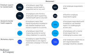 While having a few bad days is normal, an overcrowded schedule, a poor work environment or a toxic culture can have a real impact on employees. Employer Actions To Support Mental Health Mckinsey