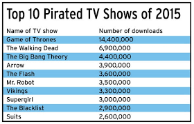 That doesn't mean some in fact, based on polling, you can easily determine the most popular tv shows of all time.we drew our ranking from a yougov poll, which lists the. What Is The Highest Watched Tv Moment Of All Time Quora