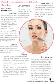 Decode Your Breakouts Using Chinese Facial Mapping