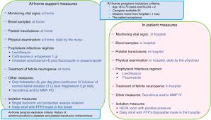 Big bend, brookfield, delafield, dousman, eagle, elm grove, genesee, genesee depot, greenfield, hales corners, milwaukee, mukwonago, muskego. A Reproducible And Safe At Home Allogeneic Haematopoietic Cell Transplant Program First Experience In Central And Southern Europe Bone Marrow Transplantation