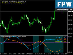 Download Currency Slope Cross Strength Forex Mt4 Indicator