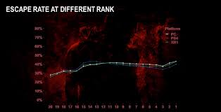 I watched the whole video. Stats Confirm Killers Op Why That S Good How To Stop Being Cruel To Survivors On The Forums Dead By Daylight