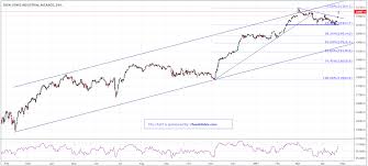 Dow Jones Futures Technical Analysis Wednesday 26 04