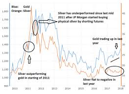 View live cfds on silver (us$ / oz) chart to track latest price changes. Silver What Is Wrong With Silver This Is The Question Everybody Is Asking The Economic Times