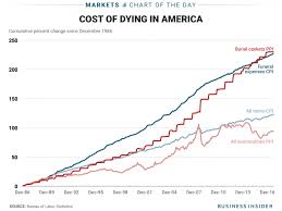 It S Gotten A Whole Lot More Expensive To Die In America Funeral Costs Casket Prices Funeral