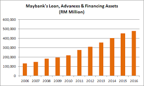 As a result, the bank incurred a net loss of rs. 13 Things You Need To Know About Maybank Before You Invest Ian Tai Good Articles To Share I3investor