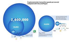 Transaction confirmation speeds play a huge role in how quickly a currency gets adopted. Cryptocurrencies Transaction Speeds Per Second Compared To Visa And Paypal Cryptocurrency