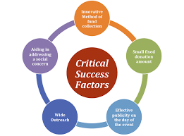 All success factors are coherently aligned in a realistic strategic management system. Pin On Business Articles