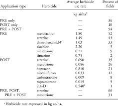 Maybe you would like to learn more about one of these? Herbicide Use In Sweet Corn Fields From Survey Of Management Records In Download Table