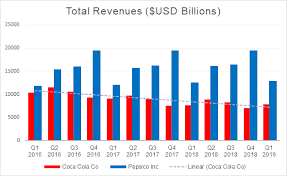 Future price of the stock is predicted at 95.159988$ (74.477% ) after a year according to our prediction system. Coca Cola On Watch After Pepsico S Earnings Beat Stock Market News