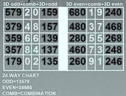 Cara Mencari Prediksi Togel