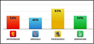Test Harry Potter A Quelle Maison De Poudlard Appartenez Vous