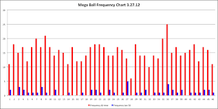 Mega Millions Mega Ball Frequency Avondale Asset Management