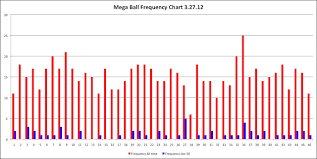 Avondale Asset Management Mega Millions Mega Ball Frequency