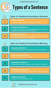 To Be Or Not To Be That Is The Question Meaning In English Types Of A Sentence With Examples English Grammar In 2020 Learn English Vocabulary English Grammar English Writing Skills