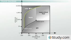 The computer network diagrams produced with conceptdraw diagram are vector graphic documents and are available for reviewing. Phase Diagrams Critical Point Triple Point And Phase Equilibrium Boundaries Video Lesson Transcript Study Com