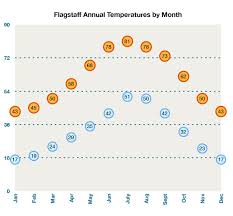 Flagstaff Weather Current Temperature In Flagstaff