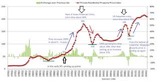 property prices in singapore find out what you have missed