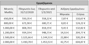 Jan 28, 2019 · την αύξηση του κατώτατου μισθού στα 650 ευρώ μεικτά από 1η φεβρουαρίου 2019 καθώς και την κατάργηση του υποκατώτατου μισθού εξήγγειλε ο πρωθυπουργός αλέξης τσίπρας στη διάρκεια του σημερινού υπουργικού συμβουλίου. Https Www E Forologia Gr Cms Viewcontents Aspx Id 218964