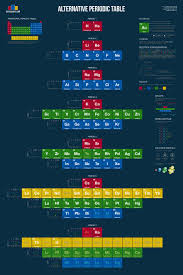 Alternative Periodic Table Writing Systems Periodic Table Teaching Chemistry