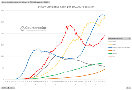 Cases have increased by 126 percent from the average two weeks ago. Weekly Update Global Coronavirus Impact And Implications