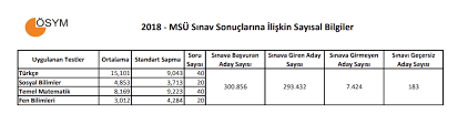 Şimdi ise baraj puanları araştırılıyor. 2019 Msu Harp Okullari Ve Astsubay Myo Taban Puanlari Dusecek Mi