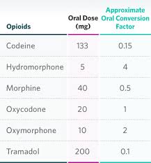 codeine to morphine conversion chart