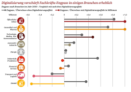 Dies geht aus der arbeitsmarktprognose 2030 hervor, die das bundesministerium für arbeit und soziales in auftrag gegeben hat. Digitalisierung Kann Arbeitskraftemangel Im Jahr 2030 Spurbar Reduzieren Presseportal