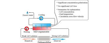When lithium reacts with chlorine it forms lithiumchloride.it is an ionic reaction and at the end of the lithium is a metal so it have positive ions and chlorine have negative ions. Liquid Desiccant Lithium Chloride Regeneration By Membrane Distillation For Air Conditioning Sciencedirect