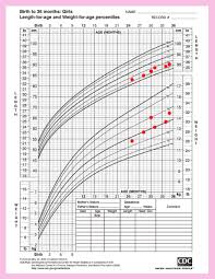 Cdc Growth Chart Weight For Age Average Birth Weight Chart 4