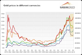 Gold In Different Currencies Sunshine Profits