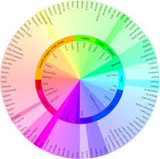 Beer Flavor Wheel