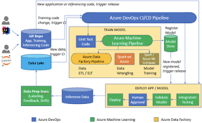 Introduction To Azure Devops For Machine Learning Machine Learning Enterprise Application Machine Learning Models