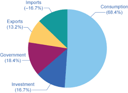 measuring the size of the economy gross domestic product