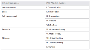 myp approaches to learning skills in action ib community blog