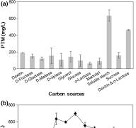 Titer improvement and pilot-scale production of ...