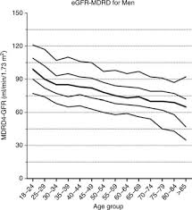 The standard classification and classification criteria. Age And Gender Specific Reference Values Of Estimated Gfr In Caucasians The Nijmegen Biomedical Study Kidney International