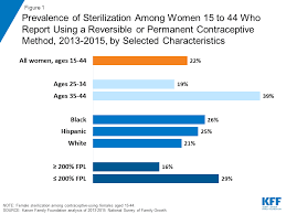 sterilization as a family planning method the henry j