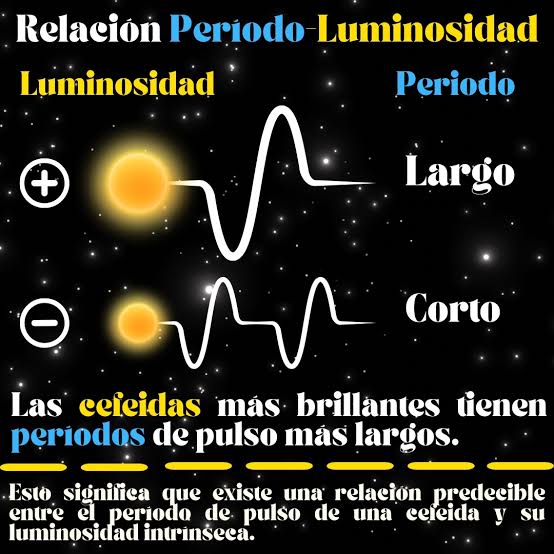 El método de las cefeidas es una técnica astronómica que emplea el período  de variabilidad de las estrellas cefeidas, gigantes o supergigantes  pulsantes, para calcular distancias a objetos astronómico