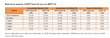 Nifty Next 50 Etf An Appealing Investment Strategy