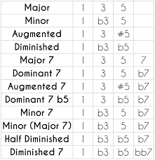 Guitar Chord Labels A Rough Guide To Every Chord That