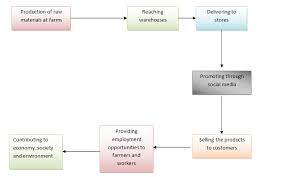 Business Analysis Of Starbucks Front And Back Stage