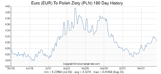 6000 Eur Euro Eur To Polish Zloty Pln Currency Rates