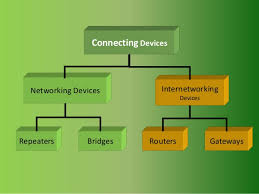 A router can often incorporate hubs, switches and wireless access within the same hardware. Computer Networking Devices