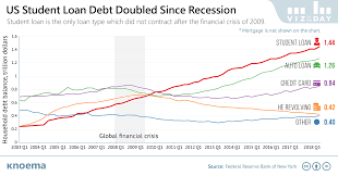 us student loan debt accumulation showing no signs of