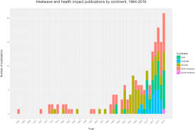 Data accuracy not guaranteed who excludes cause of death data for the following countries: Heatwave And Health Impact Research A Global Review Sciencedirect