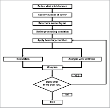 Figure 1 From Design And Analysis Of Multi Cavity