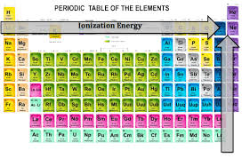 Mcat Periodic Table Trends Periodic Table Ionization